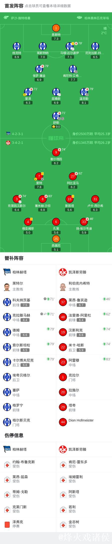 柏林赫塔6-1横扫凯泽斯劳滕,舒勒梅开二度,克拉滕建功 柏林赫塔6-1横扫凯泽斯劳滕,舒勒梅开二度,克拉滕建功