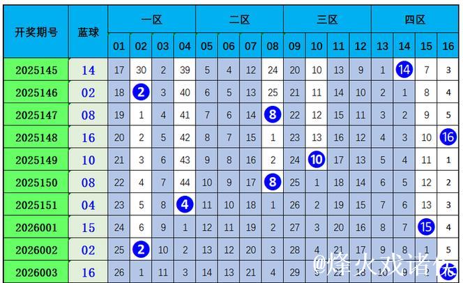 006期姜欣双色球预测奖号：012路比推荐