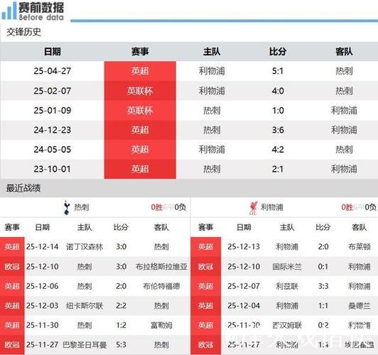 英超"BIG6"困兽之斗 数据:利物浦掀翻热刺主场